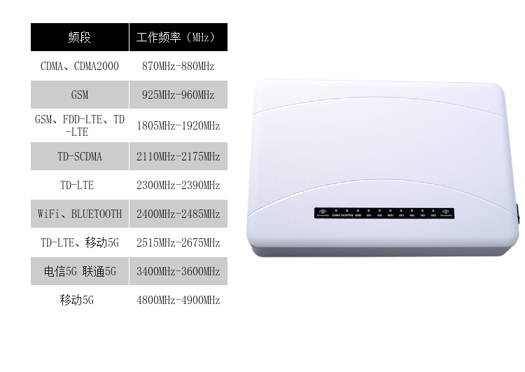 DZ-810M5G型屏蔽器(又名手機(jī)信號(hào)干擾器、手機(jī)信號(hào)隔斷器、手機(jī)信號(hào)抑制器、手機(jī)信號(hào)阻斷器、、會(huì)議信息保密機(jī))是我公司采用國(guó)外先進(jìn)技術(shù)，根據(jù)國(guó)內(nèi)移動(dòng)通信實(shí)際情況精心研制成功的高科技產(chǎn)品，本產(chǎn)品由我公司自主研發(fā)、生產(chǎn)，它可以有效地屏蔽發(fā)射臺(tái)與手機(jī)之間的微波信號(hào)。由于本產(chǎn)品采用全新進(jìn)口原裝器件、專(zhuān)業(yè)機(jī)器貼片焊接技術(shù)、流水線(xiàn)批量化生產(chǎn)、高效嚴(yán)格的管理水平，保障了產(chǎn)品品質(zhì)一流、性能穩(wěn)定、長(zhǎng)期耐用！
