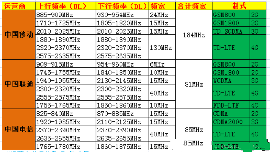 移動、聯(lián)通、電信分別使用的頻段