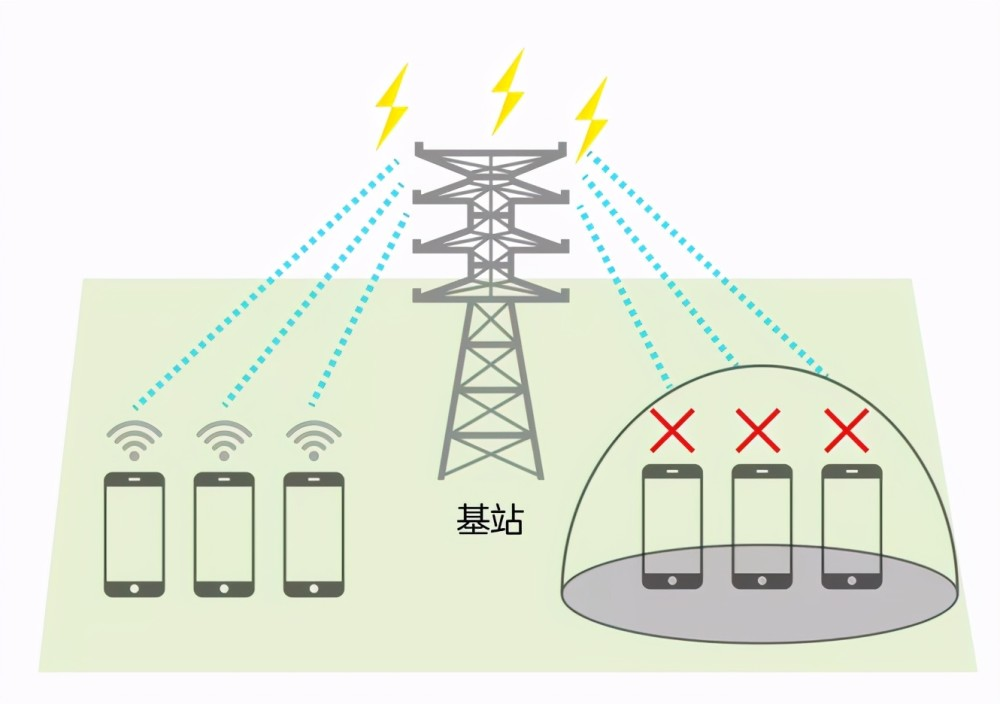 無需盲目選擇大功率信號屏蔽器
