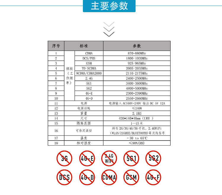 序號	標準	參數(shù)
1	頻段   （工作頻率）	CDMA	870-880MHz
2		DCS/PHS	1800-1920MHz
3		GSM	925-965MHz
4		TD-SCDMA	2005-2035MHz
5		WCDMA/CDMA2000	2110-2175MHz
6		2.4G	2400-2500MHz
7		5G1	3400-3600MHz
8		5G2	4800-5000MHz
9		4G-E	2300-2390MHz
10		4G-D	2550-2660MHz
11	電源	電源輸入AC160V-240V 輸出DC 5V 12A
12	電源功耗	≤240W
13	重量	2.1KG
14	尺寸	420*140*40mm（LWH ）
15	隔離范圍	1—15米
16	可作用類型	所有2G/3G/4G/5G手機、2.4GWiFi（WLAN/ZIGBEE/BLUETOOTH)等無線信號
17	溫度	–30 to 65℃
18	相對濕度	≤90%(RH)